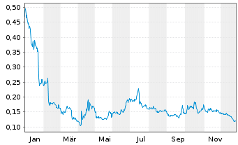 Chart Hexagon Purus ASA - 1 Jahr