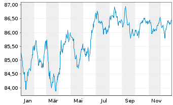 Chart Norwegen, K&ouml;nigreich NK-Anl. 2021(31) - 1 Jahr