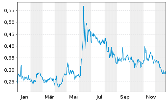 Chart BERGEN CARBON SOLUTIONS AS - 1 Jahr