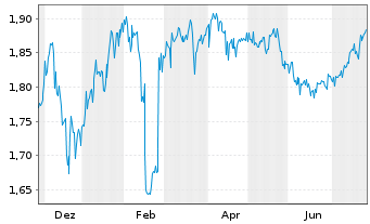 Chart Deep Value Driller AS - 1 Year