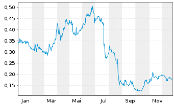 Chart Desert Control AS - 1 Jahr