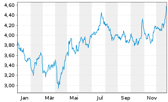 Chart Elopak AS - 1 Jahr