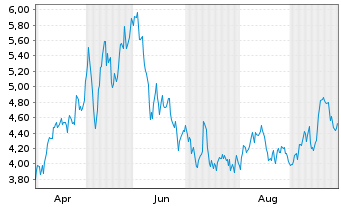Chart Smartoptics Group AS - 1 Jahr