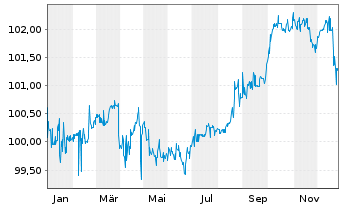 Chart Multitude SE EO-FLR Notes 2021(26/Und.) - 1 Year