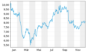 Chart H&ouml;egh Autoliners ASA - 1 Year