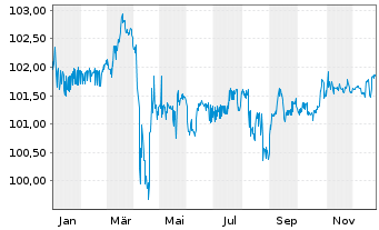 Chart 4Finance S.A. EO-Notes 2021(21/26) - 1 Jahr