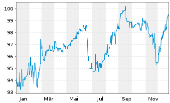 Chart TEMPTON Personaldienst. GmbH EO-Bonds v.21(23/26) - 1 Jahr