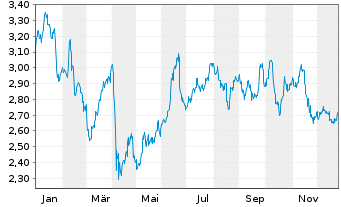 Chart VAR Energi ASA - 1 Jahr