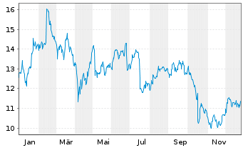 Chart Tomra Systems ASA - 1 Jahr
