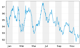 Chart Norwegen, K&ouml;nigreich NK-Anl. 2022(42) - 1 Jahr