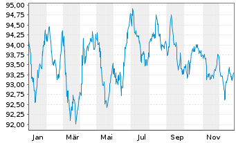 Chart Norwegen, K&ouml;nigreich NK-Anl. 2023(33) - 1 Jahr