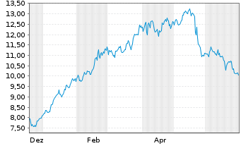 Chart DOF Group ASA - 1 Jahr