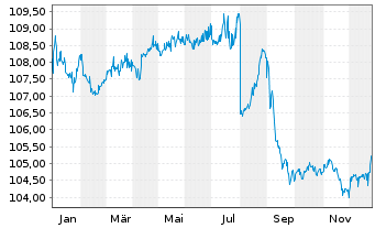 Chart Katjes Intern. GmbH&Co.KG -Schv.v.2023(2023/2028) - 1 Jahr