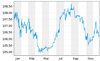 Chart H&ouml;rmann Industries GmbH Anleihe v.23(23/28) - 1 Year