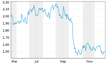 Chart Solstad Maritime Holding AS - 1 Jahr