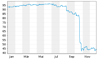 Chart LR Health & Beauty SE FLR-Notes v.24(26/28) - 1 Jahr