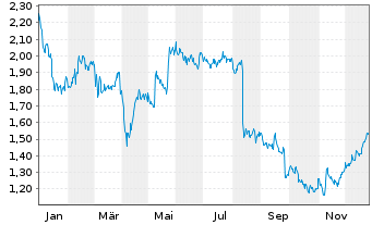 Chart Nordic Mining ASA - 1 Jahr