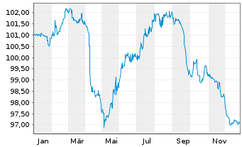 Chart SGL Group ApS EO-FLR Bonds 2024(25/30) - 1 Year
