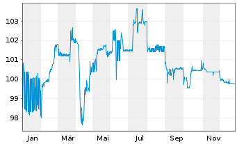 Chart GoCollective Holding A/S EO-FLR Bonds 2024(24/27) - 1 Jahr
