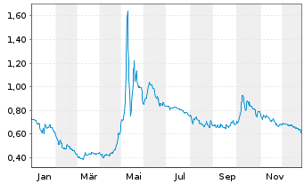 Chart Cavendish Hydrogen ASA - 1 Jahr