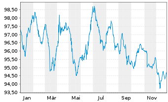 Chart Norwegen, K&ouml;nigreich NK-Anl. 2024(39) - 1 Jahr