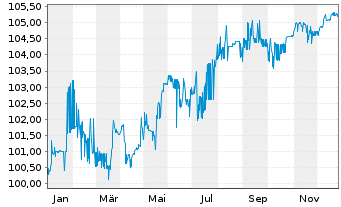 Chart Light AcquiCo GmbH FLR-Notes v.24(27/29) - 1 Jahr