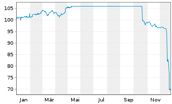 Chart The Platform Group AG Anleihe v.2024(2024/2028) - 1 Jahr