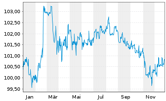 Chart Multitude Capital Oyj EO-FLR Notes 2024(26/28) - 1 Year