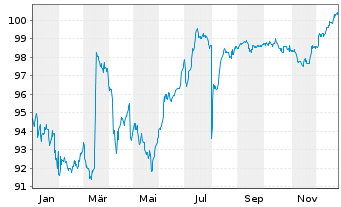 Chart Mutares SE & Co. KGaA FLR-Bonds v.24(24/29) - 1 Year