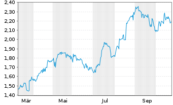 Chart Moreld ASA - 1 Jahr