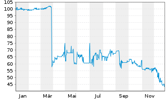 Chart Nordwest Indust. Finance GmbH FLR-Nts. v.24(26/28) - 1 Jahr