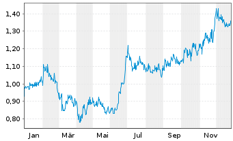 Chart Hermana Holding ASA - 1 Jahr