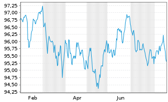 Chart Norwegen, K&ouml;nigreich NK-Anl. 2025(35) - 1 Year