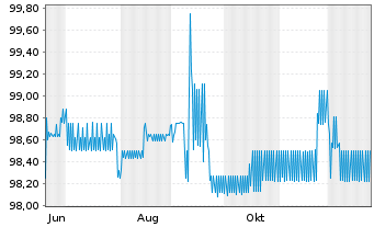Chart BOS GmbH & Co. KG FLR-Notes v.25(27/29) - 1 Jahr
