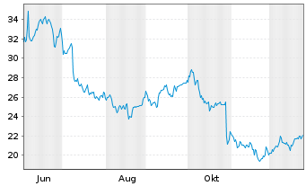 Chart Kongsberg Gruppen AS - 1 Jahr