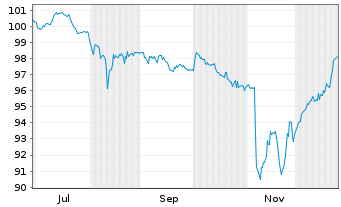 Chart Formycon AG FLR-Notes v.25(27/29) - 1 Year