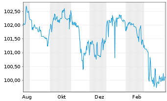 Chart JDC Group AG FLR-Notes v.25(25/29) - 1 Year