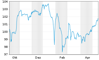 Chart DEAG Deutsche Entertainment AG v.2025(2027/2029) - 1 Year