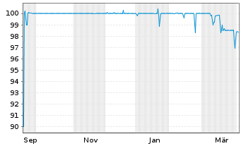 Chart BoldR Group GmbH FLR-Notes v.25(25/30) - 1 Year
