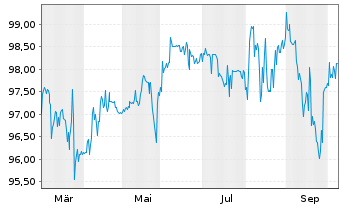 Chart HomeToGo SE EO-FLR Bonds 2026(26/31) - 1 Year