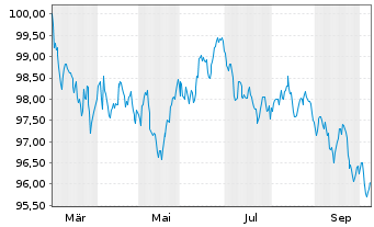 Chart Norwegen, K&ouml;nigreich NK-Anl. 2026(36) - 1 Year