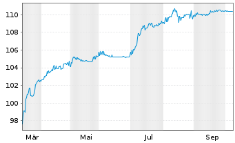 Chart Multitude Capital Oyj EO-FLR Cap.Notes 2026(Und.) - 1 Year