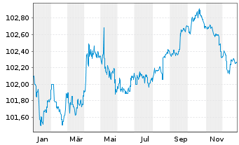 Chart New Zealand, Government of... ND-Bonds 2014(27) - 1 Jahr