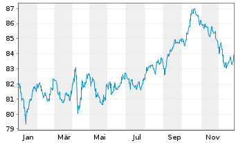 Chart New Zealand, Government of... ND-Bonds 2016(37) - 1 Jahr
