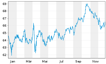 Chart New Zealand, Government of... ND-Bonds 2020(41) - 1 Jahr