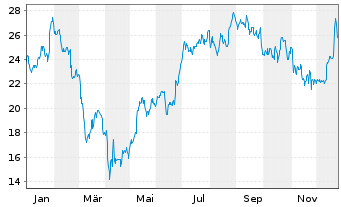 Chart Carnival Corp. Paired Ctf - 1 Jahr