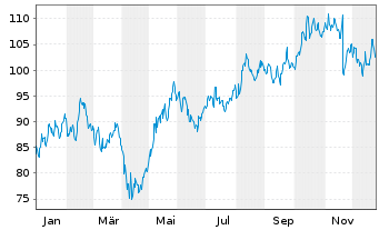 Chart Copa Holdings S.A. - 1 Jahr