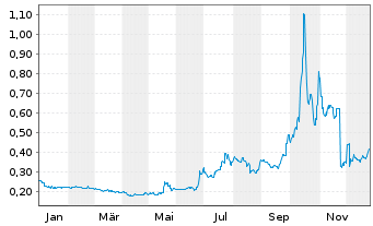 Chart Bougainville Copper Ltd. - 1 Jahr