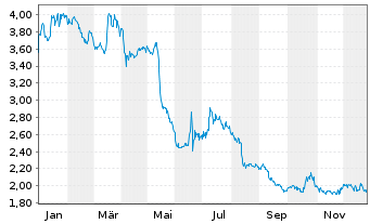 Chart Arctic Paper S.A. - 1 Jahr