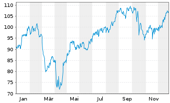 Chart Popular Inc. - 1 Jahr